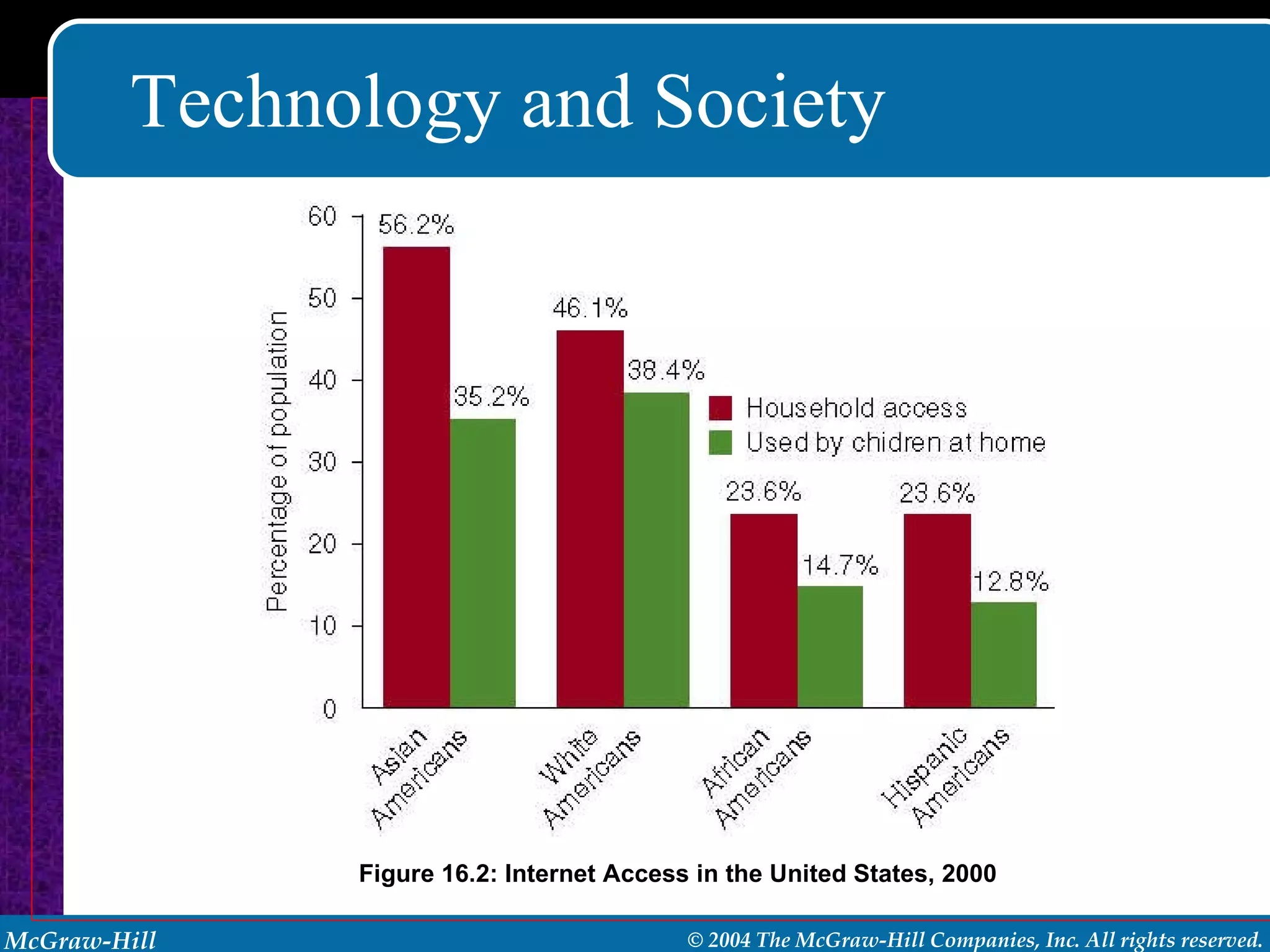 Technology and Society Figure 16.2: Internet Access in the United States, 2000 