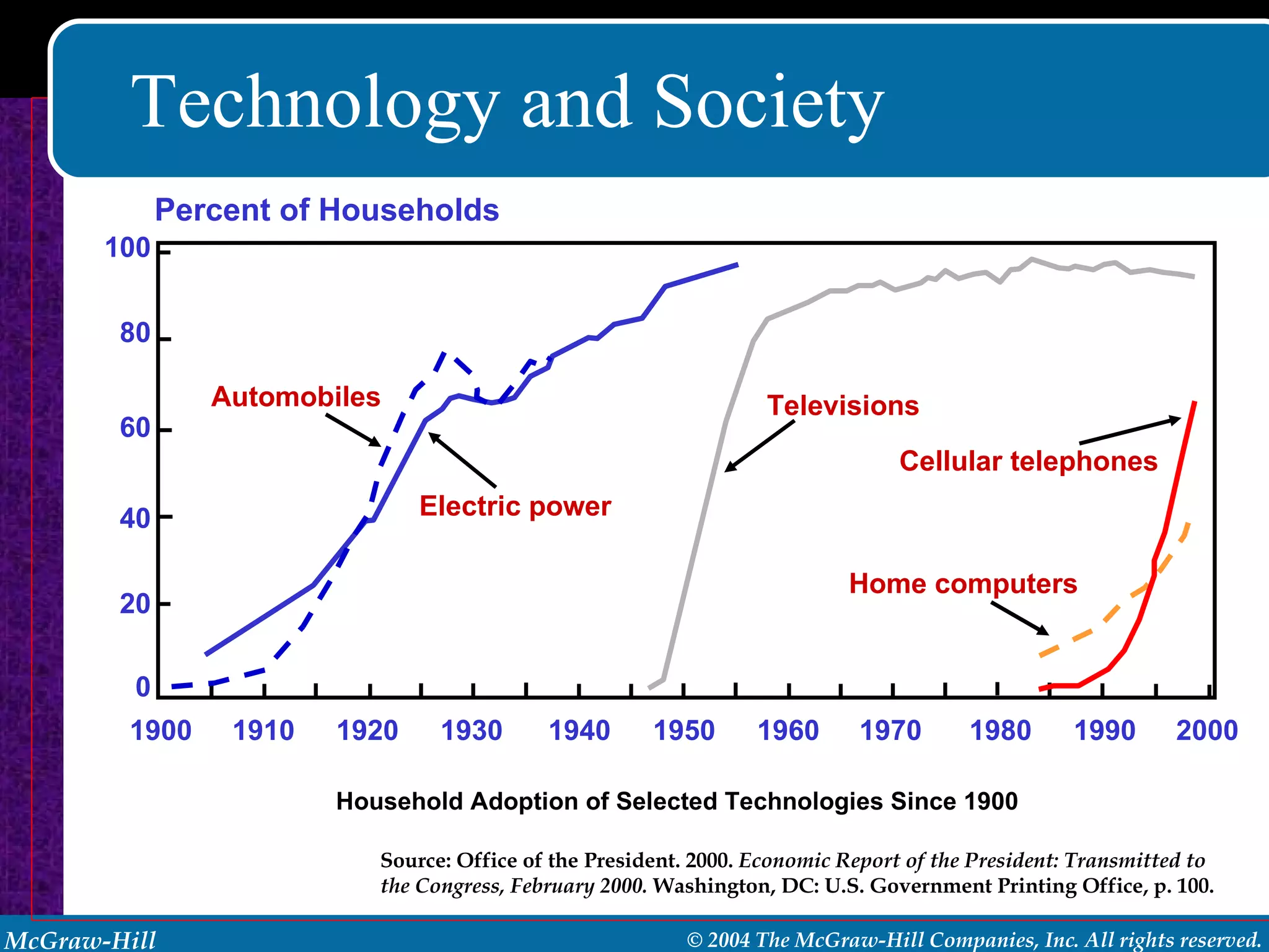 Technology and Society Household Adoption of Selected Technologies Since 1900 Source: Office of the President. 2000.  Economic Report of the President: Transmitted to the Congress, February 2000.  Washington, DC: U.S. Government Printing Office, p. 100. Electric power Automobiles Televisions Home computers Cellular telephones Percent of Households 1900 1910 1920 1930 1940 1950 1960 1970 1980 1990 2000 100 80 60 40 20 0 