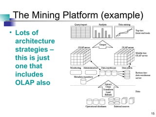 The Mining Platform (example) Lots of architecture strategies – this is just one that includes OLAP also 