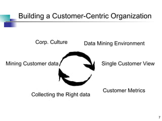 Building a Customer-Centric Organization Corp. Culture Data Mining Environment Single Customer View Customer Metrics Collecting the Right data Mining Customer data 