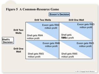 Figure 5 A Common-Resource Game
                                           Exxon’s Decision

                             Drill Two Wells                 Drill One Well

                                    Exxon gets RM4                     Exxon gets RM3
                                      million profit                     million profit
           Drill Two
            Wells
                       Shell gets RM4                  Shell gets
                       million profit                  RM6 profit
                                                       million
Shell’s
Decision                            Exxon gets RM6                    Exxon gets RM5
                                      million profit                    million profit
           Drill One
             Well
                       Shell gets RM3                  Shell gets RM5
                       million profit                  million profit




                                                                    © 20112007 Thomson South-Western
                                                                        © Cengage South-Western
 