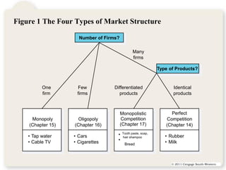 Figure 1 The Four Types of Market Structure

                     Number of Firms?

                                                Many
                                                firms

                                                              Type of Products?


          One       Few            Differentiated                    Identical
          firm      firms            products                        products



                                        Monopolistic               Perfect
     Monopoly        Oligopoly          Competition              Competition
    (Chapter 15)   (Chapter 16)         (Chapter 17)             (Chapter 14)

    • Tap water    • Cars           •    Tooth paste, soap,
                                         hair shampoo            • Rubber
    • Cable TV     • Cigarettes     •                            • Milk
                                          Bread




                                                                    © 20112007 Thomson South-Western
                                                                        © Cengage South-Western
 