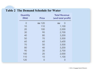 Table 2 The Demand Schedule for Water




                                        © 2011 Cengage South-Western
                                           © 2007 Thomson South-Western
 
