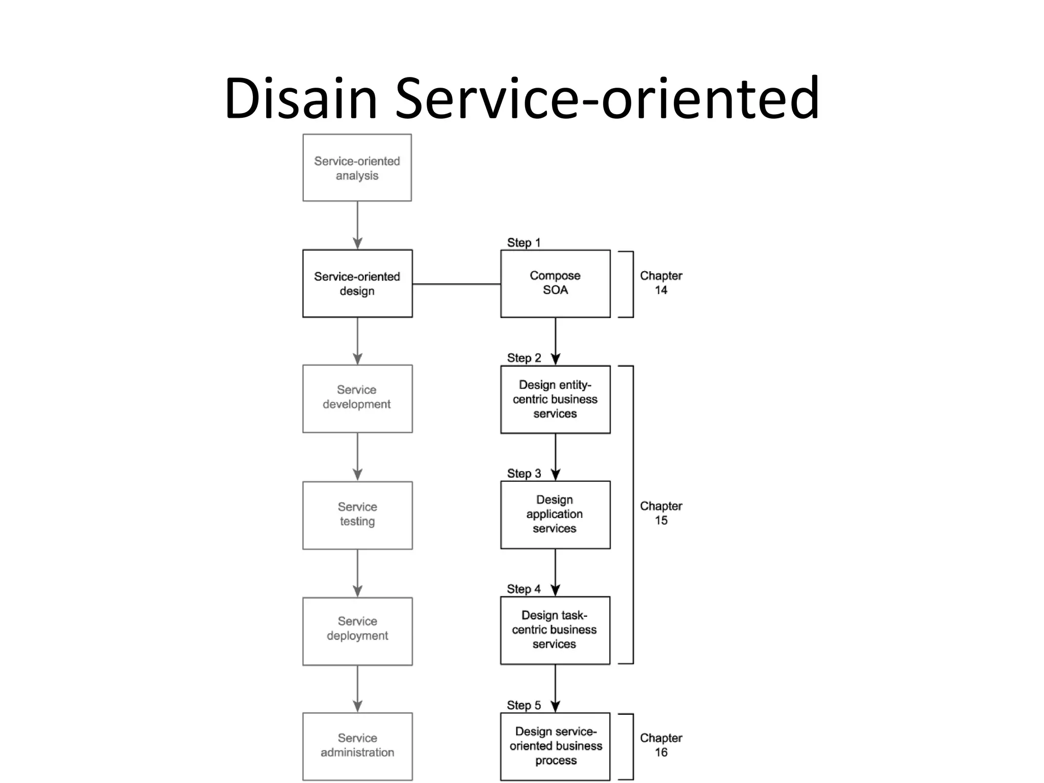 Disain Service-oriented
 