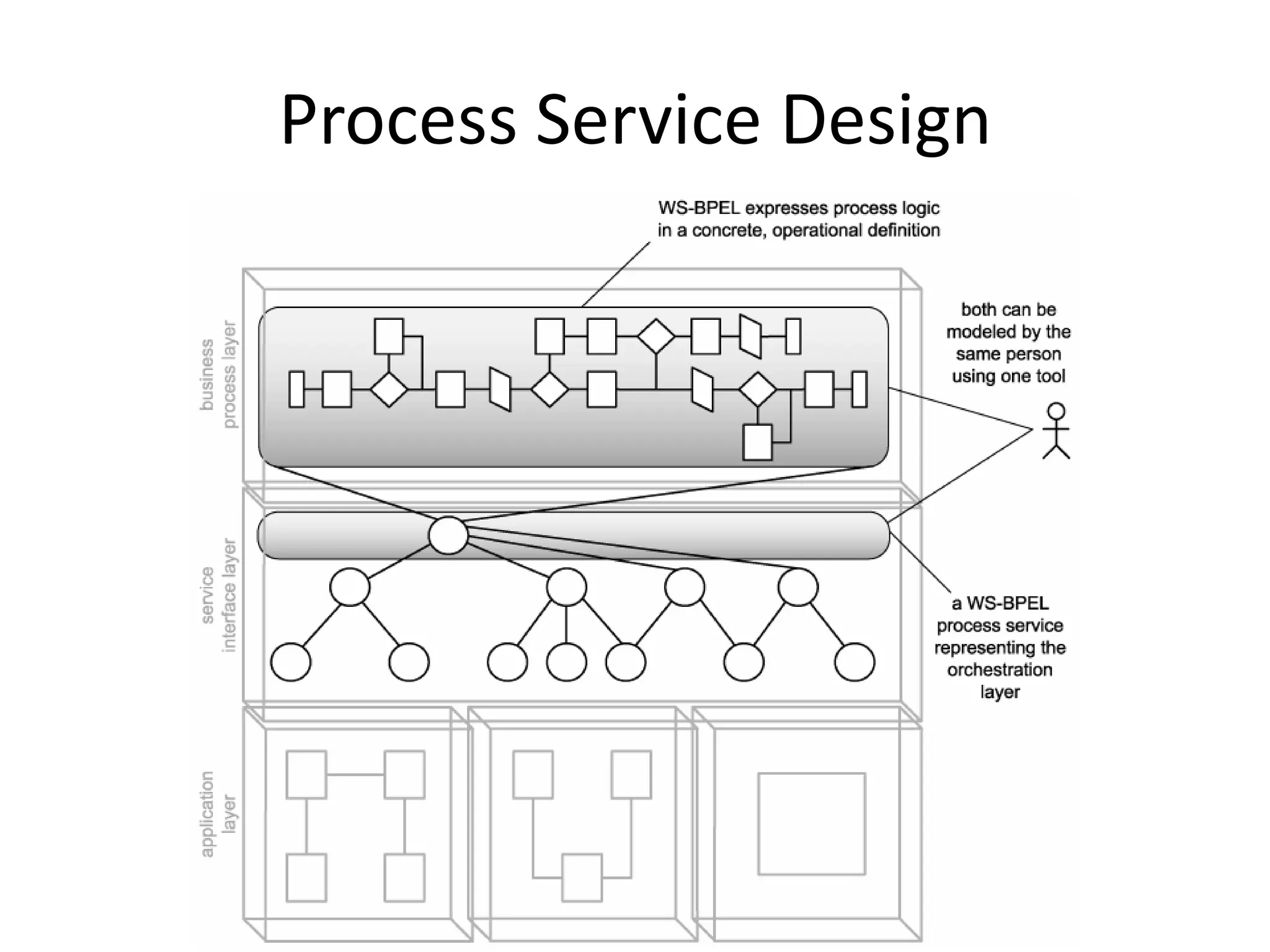 Process Service Design
 