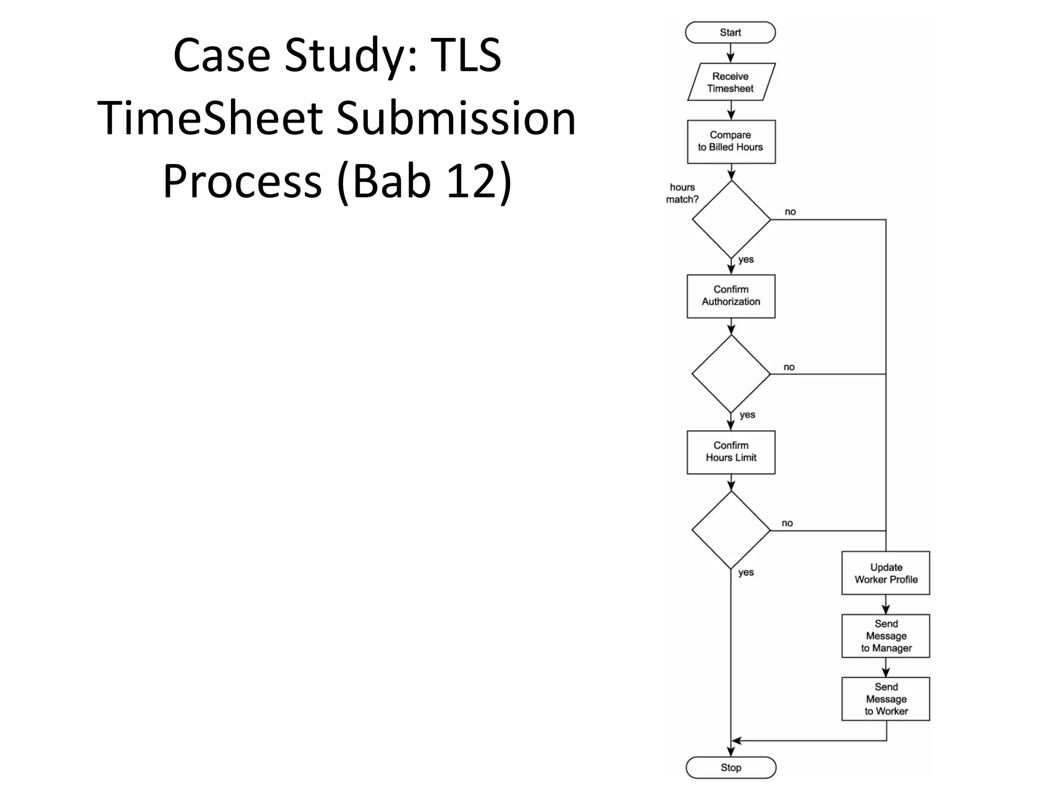 Case Study: TLS
TimeSheet Submission
   Process (Bab 12)
 