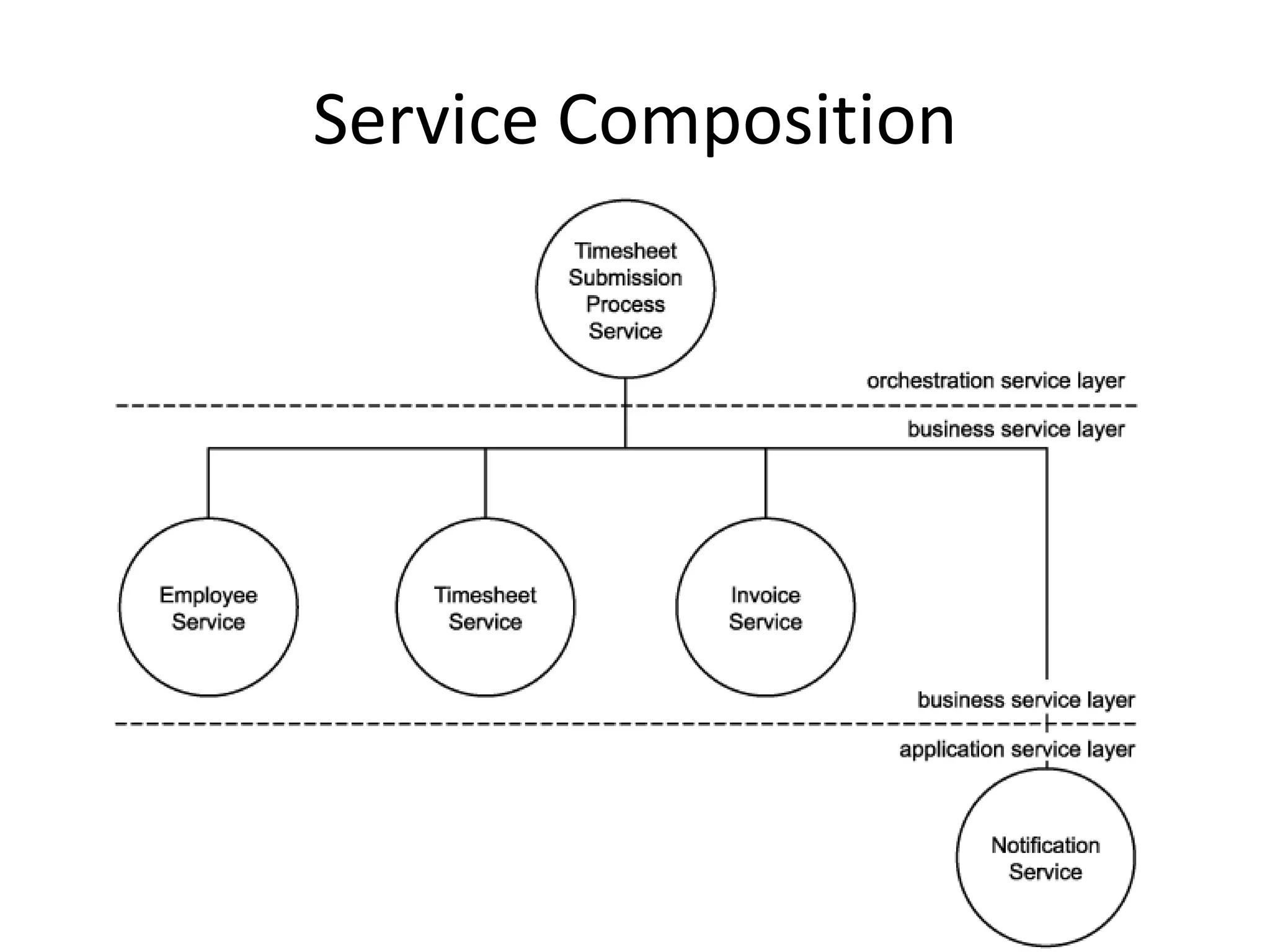 Service Composition
 