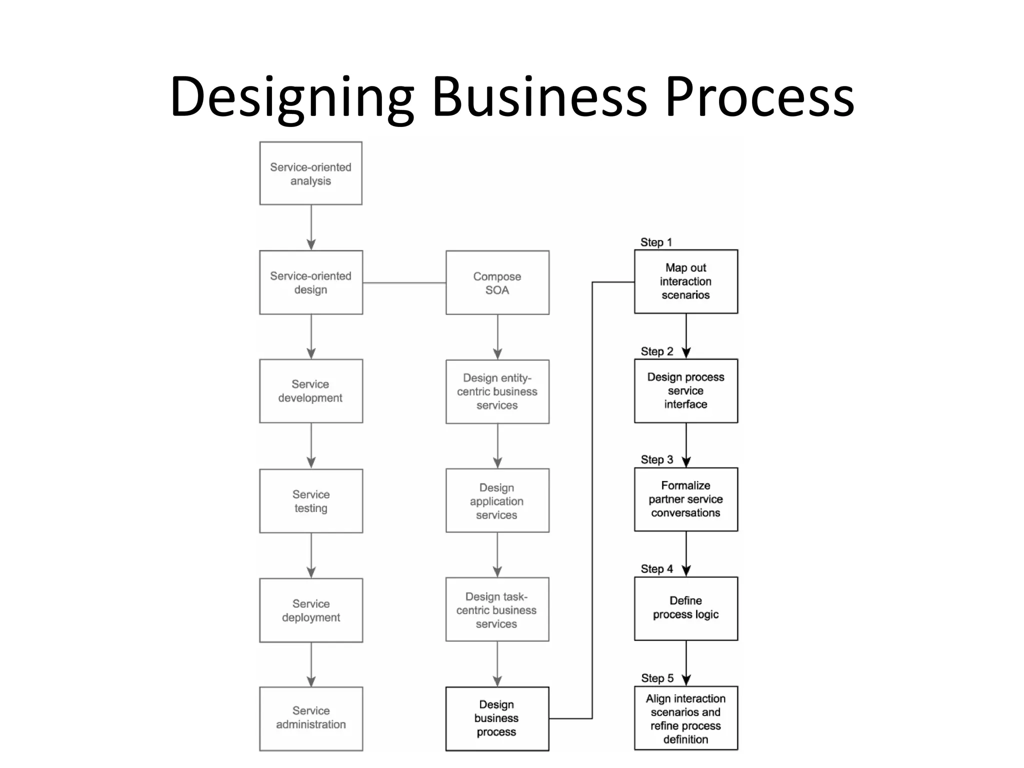 Designing Business Process
 