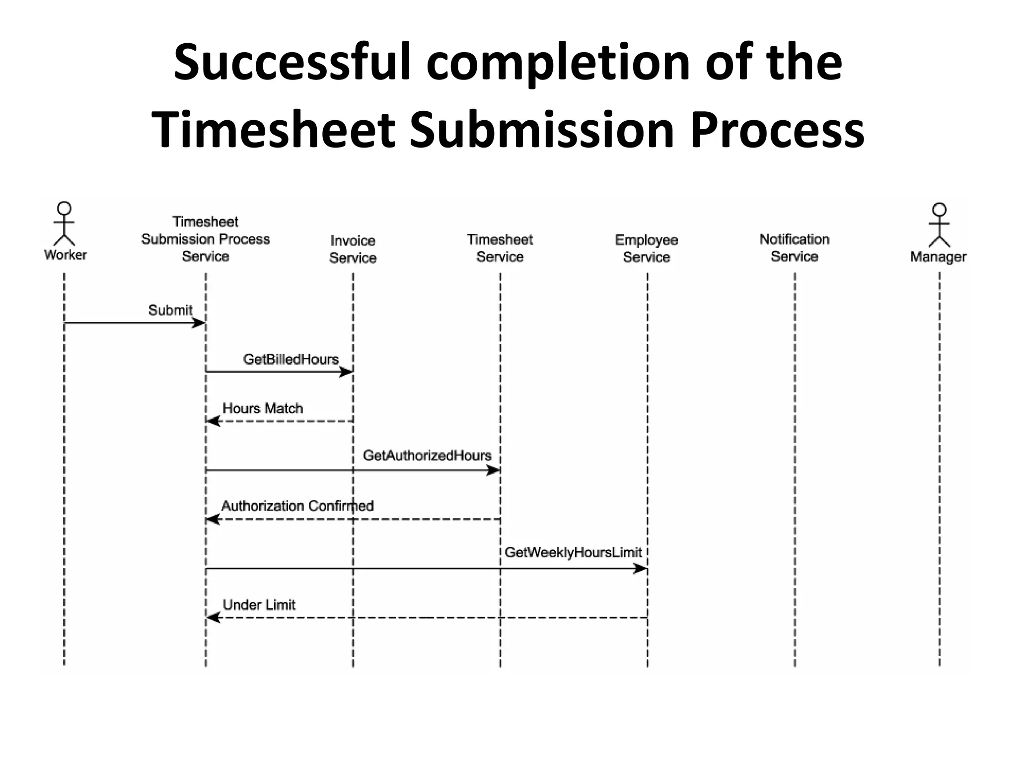 Successful completion of the
Timesheet Submission Process
 