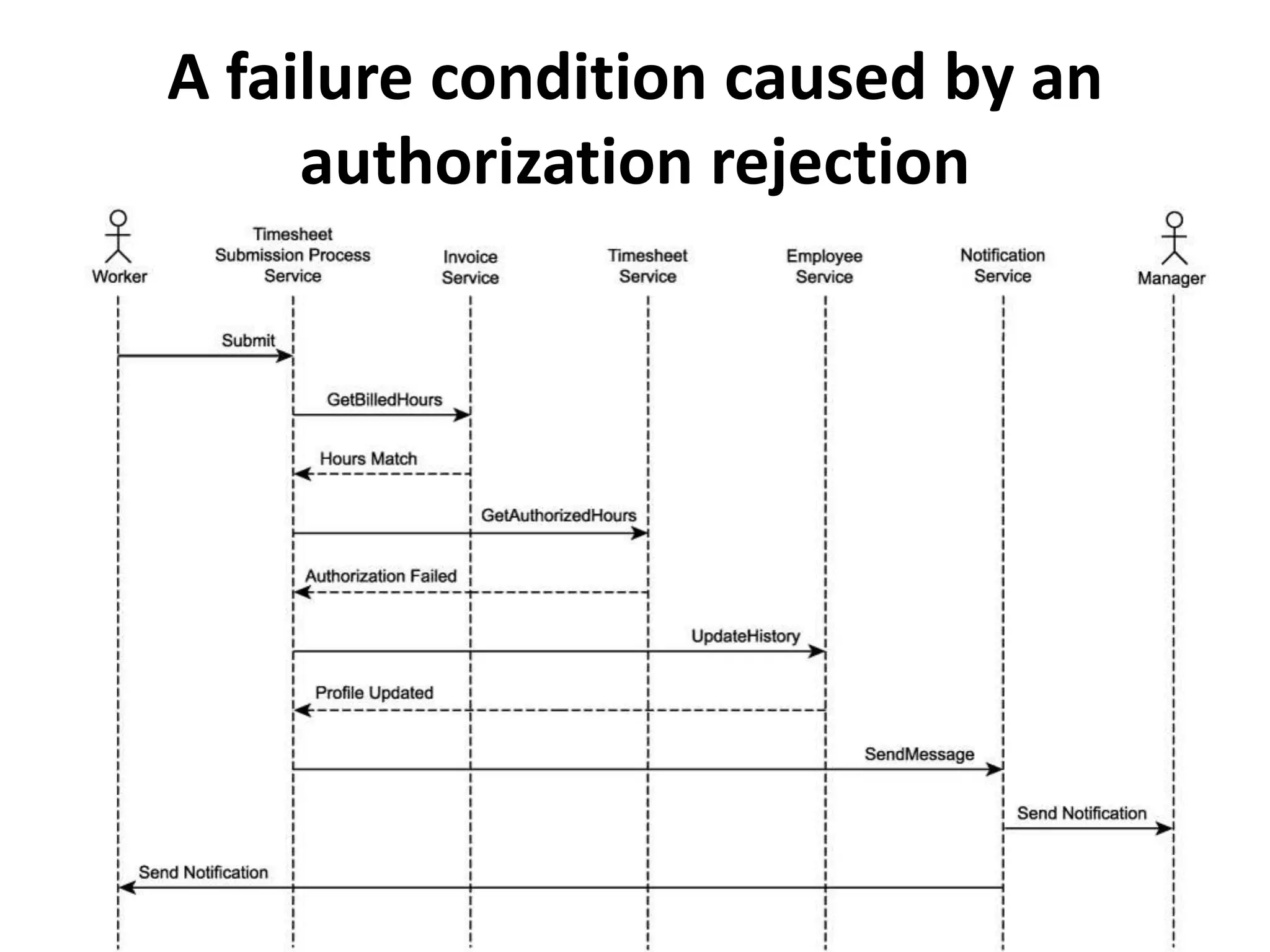 A failure condition caused by an
     authorization rejection
 
