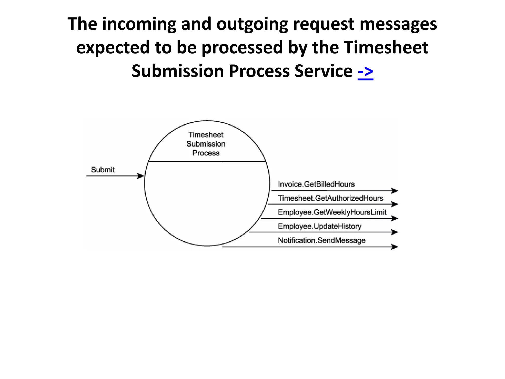 The incoming and outgoing request messages
 expected to be processed by the Timesheet
        Submission Process Service ->
 
