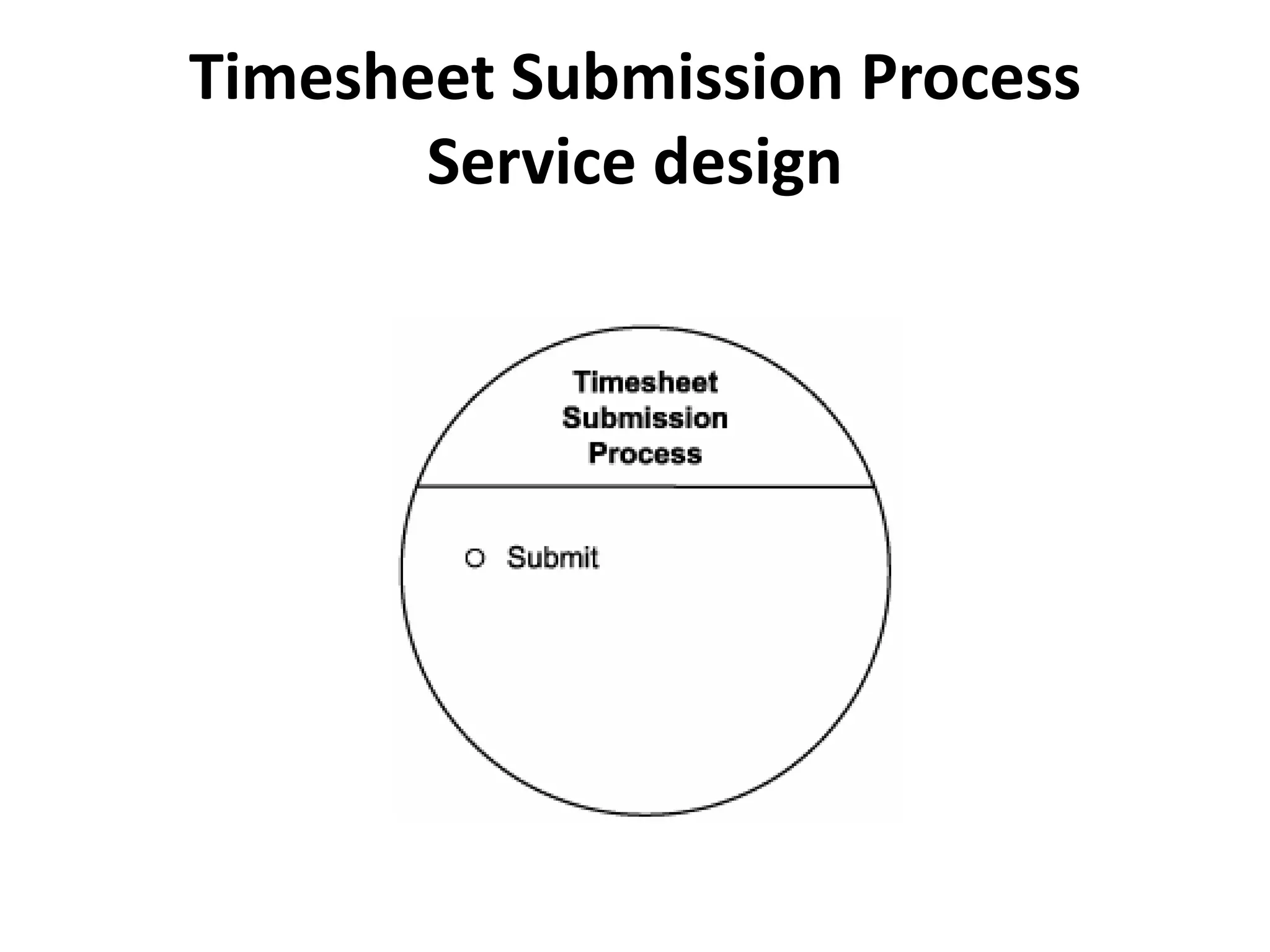 Timesheet Submission Process
       Service design
 