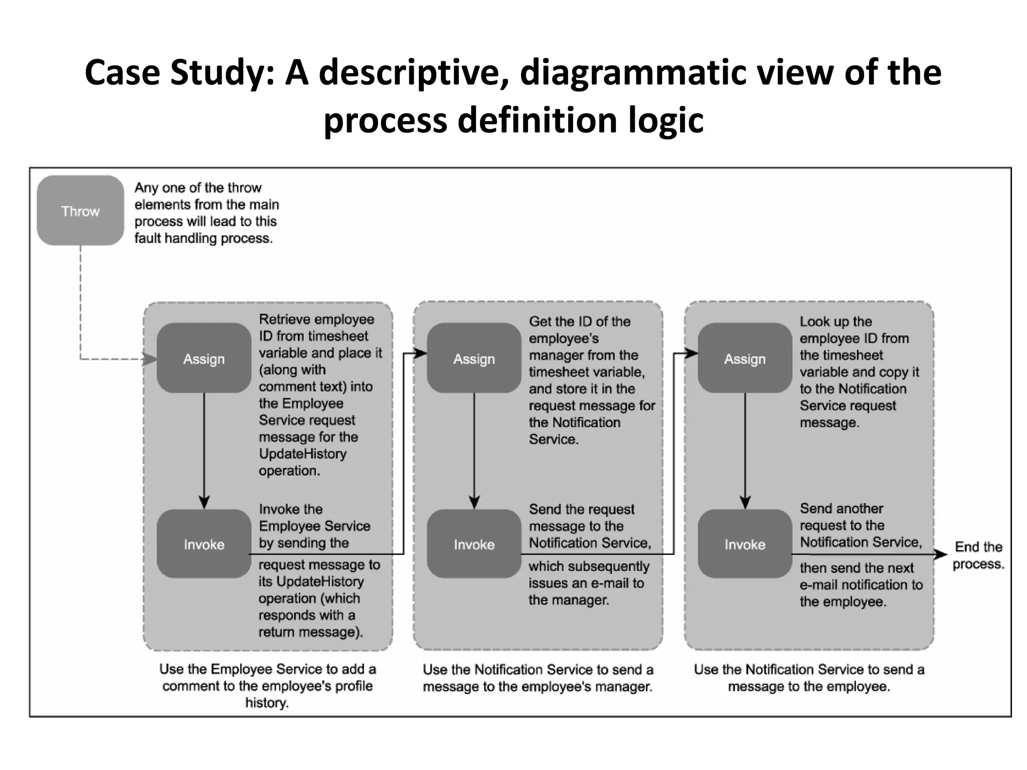 Case Study: A descriptive, diagrammatic view of the
              process definition logic
 