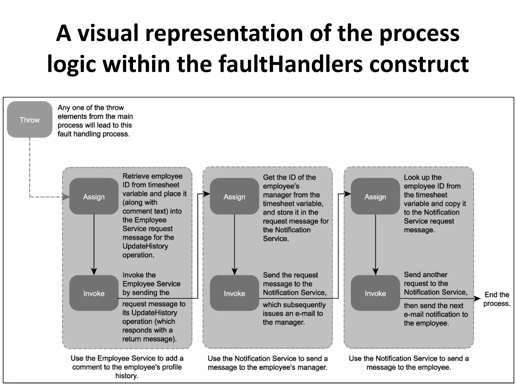 A visual representation of the process
logic within the faultHandlers construct
 