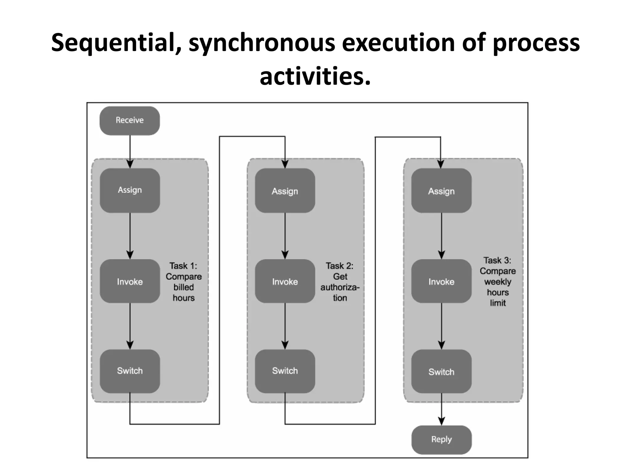Sequential, synchronous execution of process
                  activities.
 