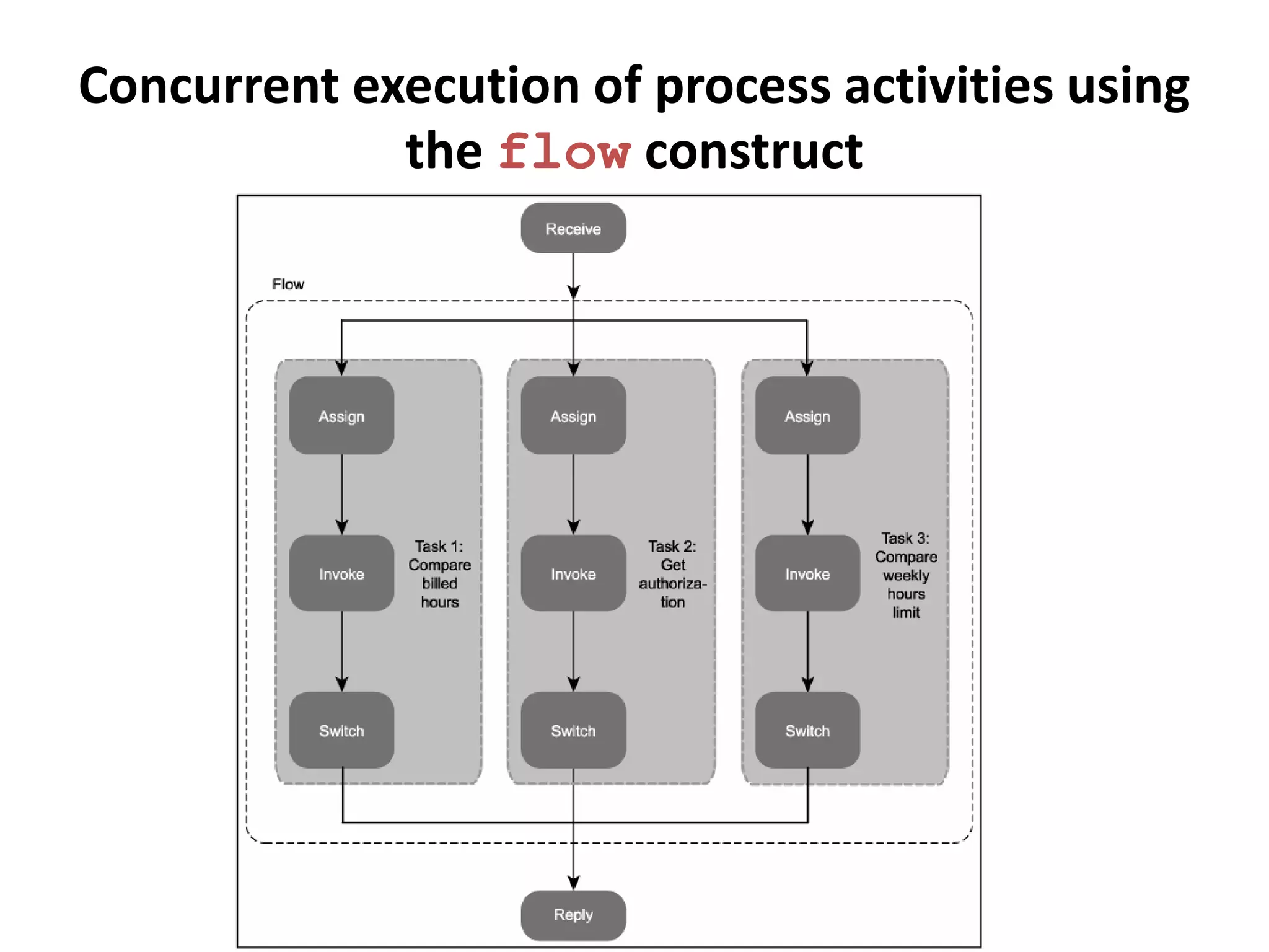Concurrent execution of process activities using
             the flow construct
 