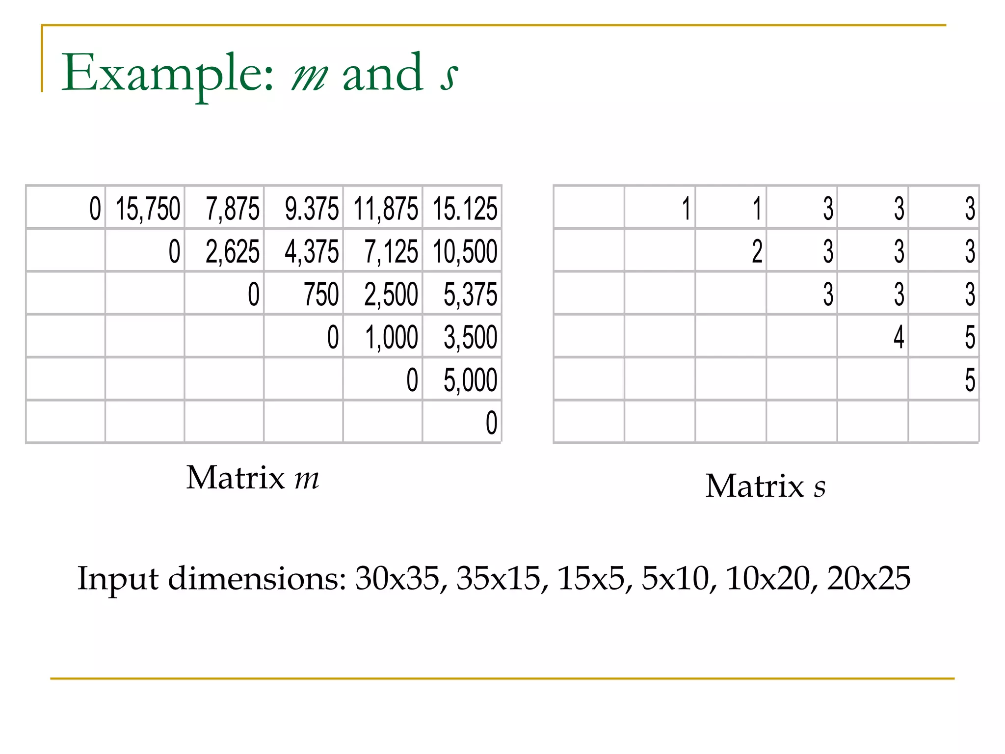 Example: m and s
0 15,750 7,875 9.375 11,875 15.125
0 2,625 4,375 7,125 10,500
0 750 2,500 5,375
0 1,000 3,500
0 5,000
0
Matrix m
1 1 3 3 3
2 3 3 3
3 3 3
4 5
5
Matrix s
Input dimensions: 30x35, 35x15, 15x5, 5x10, 10x20, 20x25
 