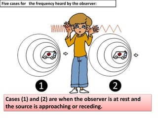 Cases (1) and (2) are when the observer is at rest and
the source is approaching or receding.
❷❶
Five cases for the frequency heard by the observer:
 