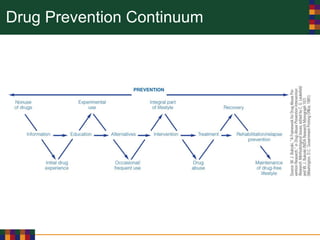 Drug Prevention Continuum
 