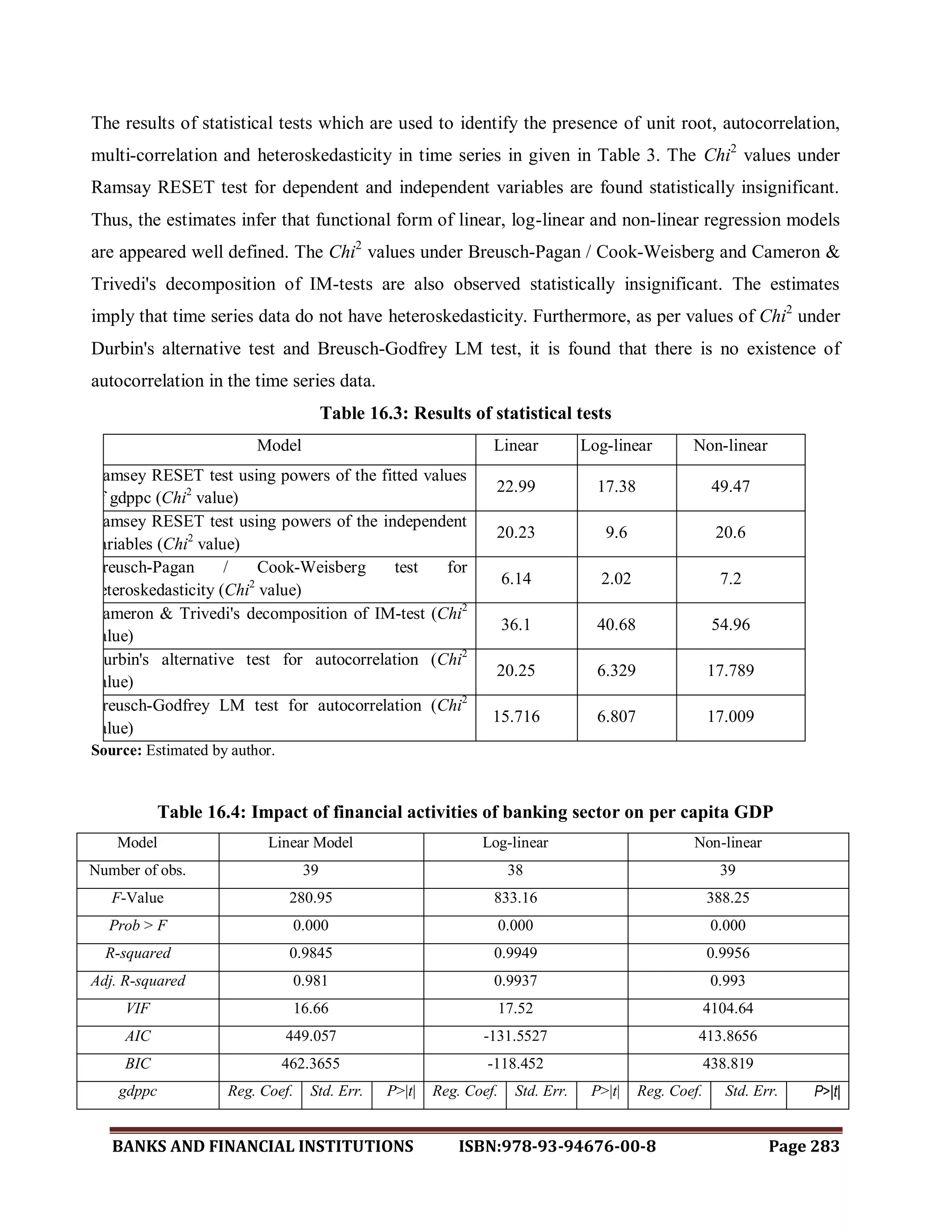BANKS AND FINANCIAL INSTITUTIONS ISBN:978-93-94676-00-8 Page 283
The results of statistical tests which are used to identify the presence of unit root, autocorrelation,
multi-correlation and heteroskedasticity in time series in given in Table 3. The Chi2
values under
Ramsay RESET test for dependent and independent variables are found statistically insignificant.
Thus, the estimates infer that functional form of linear, log-linear and non-linear regression models
are appeared well defined. The Chi2
values under Breusch-Pagan / Cook-Weisberg and Cameron &
Trivedi's decomposition of IM-tests are also observed statistically insignificant. The estimates
imply that time series data do not have heteroskedasticity. Furthermore, as per values of Chi2
under
Durbin's alternative test and Breusch-Godfrey LM test, it is found that there is no existence of
autocorrelation in the time series data.
Table 16.3: Results of statistical tests
Model Linear Log-linear Non-linear
Ramsey RESET test using powers of the fitted values
of gdppc (Chi2
value)
22.99 17.38 49.47
Ramsey RESET test using powers of the independent
variables (Chi2
value)
20.23 9.6 20.6
Breusch-Pagan / Cook-Weisberg test for
heteroskedasticity (Chi2
value)
6.14 2.02 7.2
Cameron & Trivedi's decomposition of IM-test (Chi2
value)
36.1 40.68 54.96
Durbin's alternative test for autocorrelation (Chi2
value)
20.25 6.329 17.789
Breusch-Godfrey LM test for autocorrelation (Chi2
value)
15.716 6.807 17.009
Source: Estimated by author.
Table 16.4: Impact of financial activities of banking sector on per capita GDP
Model Linear Model Log-linear Non-linear
Number of obs. 39 38 39
F-Value 280.95 833.16 388.25
Prob > F 0.000 0.000 0.000
R-squared 0.9845 0.9949 0.9956
Adj. R-squared 0.981 0.9937 0.993
VIF 16.66 17.52 4104.64
AIC 449.057 -131.5527 413.8656
BIC 462.3655 -118.452 438.819
gdppc Reg. Coef. Std. Err. P>|t| Reg. Coef. Std. Err. P>|t| Reg. Coef. Std. Err. P>|t|
 