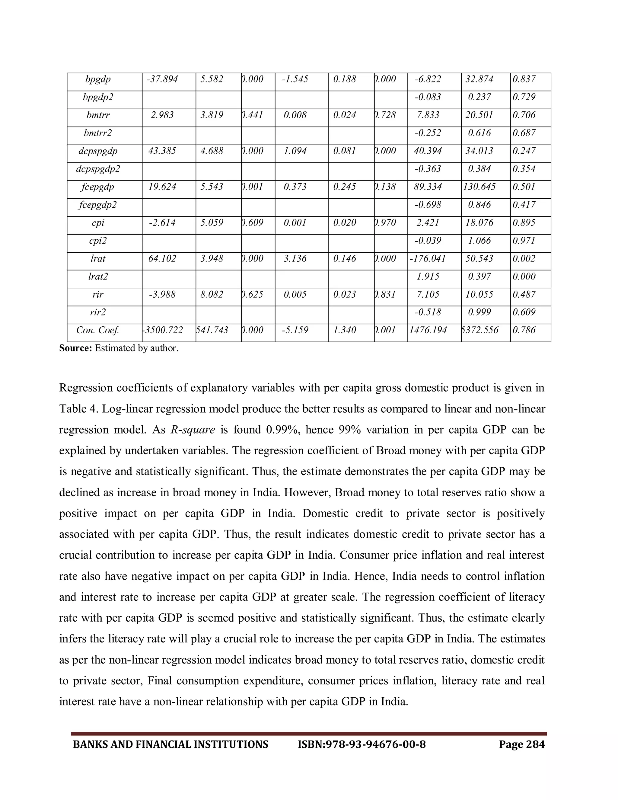 BANKS AND FINANCIAL INSTITUTIONS ISBN:978-93-94676-00-8 Page 284
bpgdp -37.894 5.582 0.000 -1.545 0.188 0.000 -6.822 32.874 0.837
bpgdp2 -0.083 0.237 0.729
bmtrr 2.983 3.819 0.441 0.008 0.024 0.728 7.833 20.501 0.706
bmtrr2 -0.252 0.616 0.687
dcpspgdp 43.385 4.688 0.000 1.094 0.081 0.000 40.394 34.013 0.247
dcpspgdp2 -0.363 0.384 0.354
fcepgdp 19.624 5.543 0.001 0.373 0.245 0.138 89.334 130.645 0.501
fcepgdp2 -0.698 0.846 0.417
cpi -2.614 5.059 0.609 0.001 0.020 0.970 2.421 18.076 0.895
cpi2 -0.039 1.066 0.971
lrat 64.102 3.948 0.000 3.136 0.146 0.000 -176.041 50.543 0.002
lrat2 1.915 0.397 0.000
rir -3.988 8.082 0.625 0.005 0.023 0.831 7.105 10.055 0.487
rir2 -0.518 0.999 0.609
Con. Coef. -3500.722 541.743 0.000 -5.159 1.340 0.001 1476.194 5372.556 0.786
Source: Estimated by author.
Regression coefficients of explanatory variables with per capita gross domestic product is given in
Table 4. Log-linear regression model produce the better results as compared to linear and non-linear
regression model. As R-square is found 0.99%, hence 99% variation in per capita GDP can be
explained by undertaken variables. The regression coefficient of Broad money with per capita GDP
is negative and statistically significant. Thus, the estimate demonstrates the per capita GDP may be
declined as increase in broad money in India. However, Broad money to total reserves ratio show a
positive impact on per capita GDP in India. Domestic credit to private sector is positively
associated with per capita GDP. Thus, the result indicates domestic credit to private sector has a
crucial contribution to increase per capita GDP in India. Consumer price inflation and real interest
rate also have negative impact on per capita GDP in India. Hence, India needs to control inflation
and interest rate to increase per capita GDP at greater scale. The regression coefficient of literacy
rate with per capita GDP is seemed positive and statistically significant. Thus, the estimate clearly
infers the literacy rate will play a crucial role to increase the per capita GDP in India. The estimates
as per the non-linear regression model indicates broad money to total reserves ratio, domestic credit
to private sector, Final consumption expenditure, consumer prices inflation, literacy rate and real
interest rate have a non-linear relationship with per capita GDP in India.
 