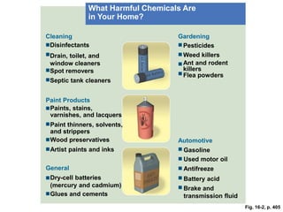Fig. 16-2, p. 405
Paint Products
Automotive
Gardening
Cleaning
Glues and cements
What Harmful Chemicals Are
in Your Home?
Flea powders
Ant and rodent
killers
Weed killers
Pesticides
Gasoline
Used motor oil
Antifreeze
Battery acid
Brake and
transmission fluid
Dry-cell batteries
(mercury and cadmium)
General
Artist paints and inks
Wood preservatives
Paint thinners, solvents,
and strippers
Paints, stains,
varnishes, and lacquers
Septic tank cleaners
Spot removers
Drain, toilet, and
window cleaners
Disinfectants
 