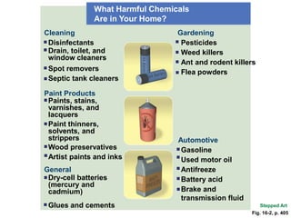 What Harmful Chemicals
Are in Your Home?
Cleaning
Disinfectants
Drain, toilet, and
window cleaners
Spot removers
Septic tank cleaners
Paint Products
Paints, stains,
varnishes, and
lacquers
Paint thinners,
solvents, and
strippers
Wood preservatives
Artist paints and inks
Gardening
Pesticides
Weed killers
Ant and rodent killers
Flea powders
General
Dry-cell batteries
(mercury and
cadmium)
Glues and cements
Automotive
Gasoline
Used motor oil
Antifreeze
Battery acid
Brake and
transmission fluid
Stepped Art
Fig. 16-2, p. 405
 