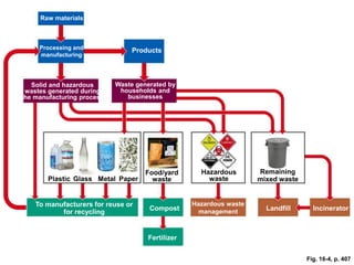 Fertilizer
Compost
Hazardous waste
management Landfill
Hazardous
waste
Remaining
mixed waste
To manufacturers for reuse or
for recycling
Processing and
manufacturing
Plastic Glass Paper
Food/yard
waste
Solid and hazardous
wastes generated during
the manufacturing process
Waste generated by
households and
businesses
Products
Raw materials
Metal
Incinerator
Fig. 16-4, p. 407
 