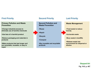 Last Priority
Waste Management
Treat waste to reduce
toxicity
Incinerate waste
Bury waste in landfills
Release waste into
environment for dispersal or
dilution
Stepped Art
Second Priority
Second Pollution and
Waste Prevention
Reuse
Repair
Recycle
Compost
Buy reusable and recyclable
products
First Priority
Primary Pollution and Waste
Prevention
Change industrial process to
eliminate use of harmful chemicals
Use less of a harmful product
Reduce packaging and materials in
products
Make products that last longer and
are recyclable, reusable, or easy to
repair
Fig. 16-5, p. 407
 