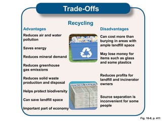 Fig. 16-8, p. 411
Trade-Offs
Recycling
Advantages Disadvantages
Reduces air and water
pollution
Saves energy
Reduces mineral demand
Reduces greenhouse
gas emissions
Reduces solid waste
production and disposal
Helps protect biodiversity
Can save landfill space
Important part of economy
Can cost more than
burying in areas with
ample landfill space
May lose money for
items such as glass
and some plastics
Reduces profits for
landfill and incinerator
owners
Source separation is
inconvenient for some
people
 
