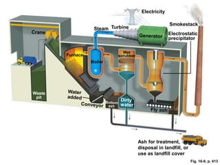 Boiler
Wet
scrubber
Furnace
Steam Turbine
Smokestack
Electricity
Electrostatic
precipitator
Ash for treatment,
disposal in landfill, or
use as landfill cover
Fig. 16-9, p. 413
 