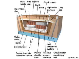 Leak
detection
system
Groundwater
monitoring
well
Reactive
wastes
in drums
Plastic
double
liner
Water
table
Earth
Double leachate
collection system
Groundwater
Clay
cap
Impervious
clay cap
Plastic cover
impervious
clay
Bulk
waste
Gas
vent
Topsoil
Earth
Sand
Fig. 16-16, p. 418
 
