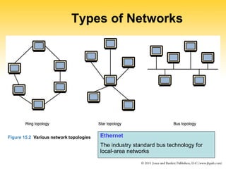 Types of Networks
Ethernet
The industry standard bus technology for
local-area networks
Figure 15.2 Various network topologies
 