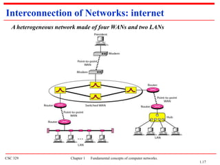 CSC 329 Chapter 1 Fundamental concepts of computer networks.
A heterogeneous network made of four WANs and two LANs
Interconnection of Networks: internet
1.17
 