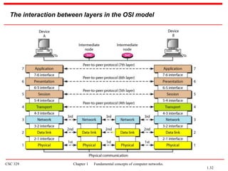 CSC 329 Chapter 1 Fundamental concepts of computer networks.
The interaction between layers in the OSI model
1.32
 