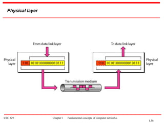 CSC 329 Chapter 1 Fundamental concepts of computer networks.
Physical layer
1.36
 