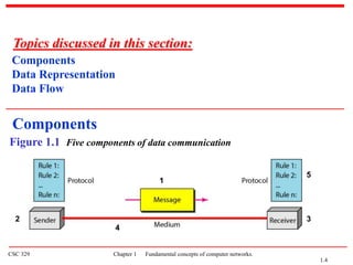 CSC 329 Chapter 1 Fundamental concepts of computer networks.
Figure 1.1 Five components of data communication
Components
Data Representation
Data Flow
Topics discussed in this section:
Components
2
1
3
4
5
1.4
 
