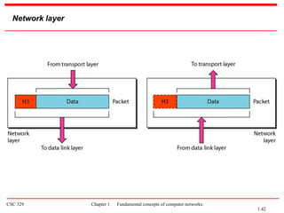 CSC 329 Chapter 1 Fundamental concepts of computer networks.
Network layer
1.42
 