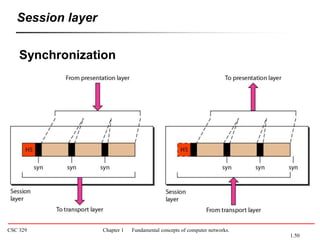 CSC 329 Chapter 1 Fundamental concepts of computer networks.
Session layer
Synchronization
1.50
 