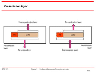 CSC 329 Chapter 1 Fundamental concepts of computer networks.
Presentation layer
1.52
 