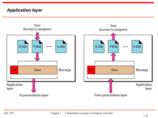 CSC 329 Chapter 1 Fundamental concepts of computer networks.
Application layer
1.54
 