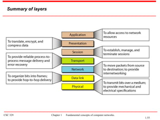 CSC 329 Chapter 1 Fundamental concepts of computer networks.
Summary of layers
1.55
 