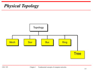 CSC 329 Chapter 1 Fundamental concepts of computer networks.
Physical Topology
Tree
1.8
 