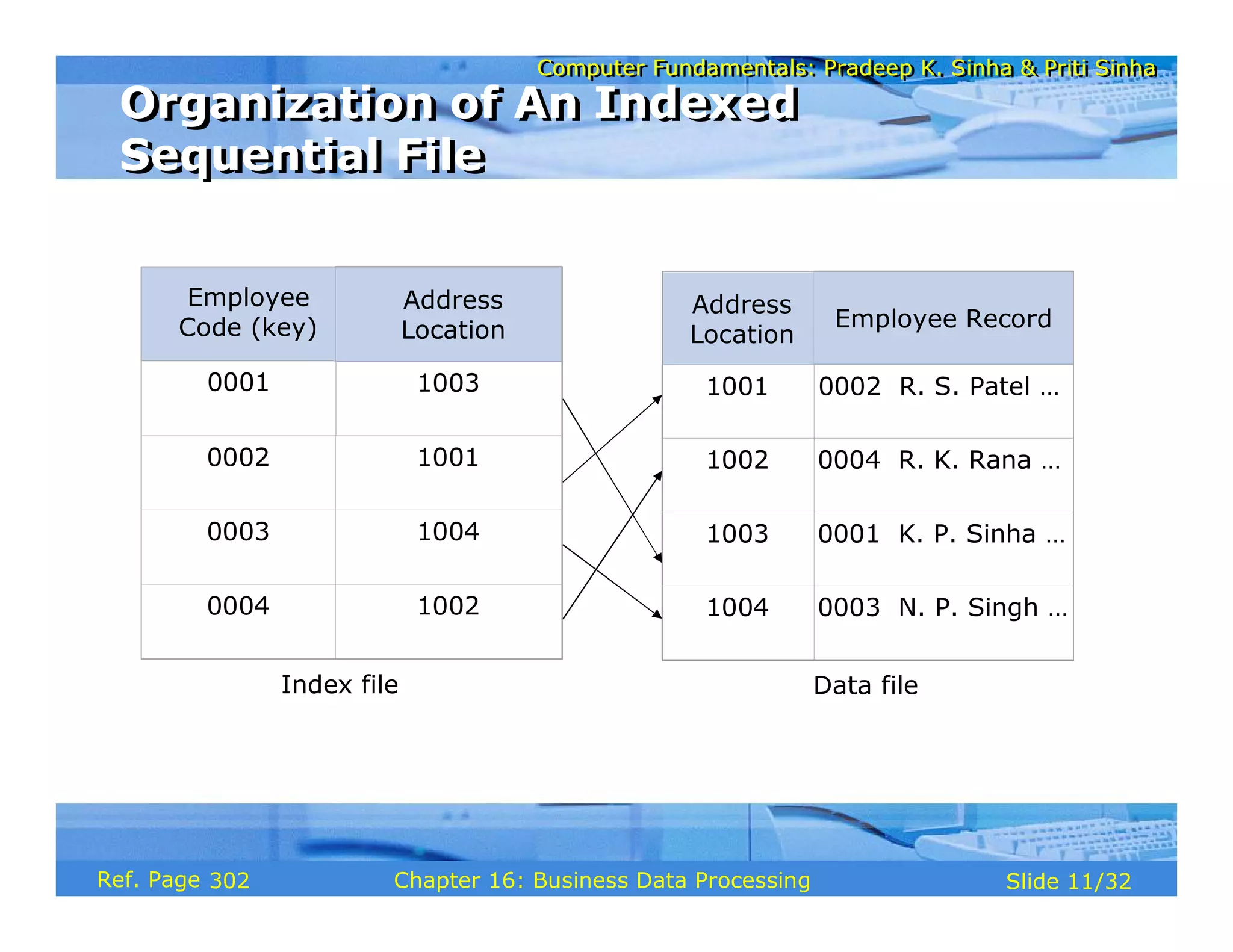 Computer Fundamentals: Pradeep K. Sinha & Priti SinhaComputer Fundamentals: Pradeep K. Sinha & Priti Sinha
Slide 11/32Chapter 16: Business Data ProcessingRef. Page
0001
Employee
Code (key)
Address
Location
1003
1001
1004
0002
0003
0004 1002
Address
Location
Employee Record
1001 0002 R. S. Patel …
1002
1003
1004
0004 R. K. Rana …
0001 K. P. Sinha …
0003 N. P. Singh …
Index file Data file
Organization of An Indexed
Sequential File
Organization of An Indexed
Sequential File
302
 