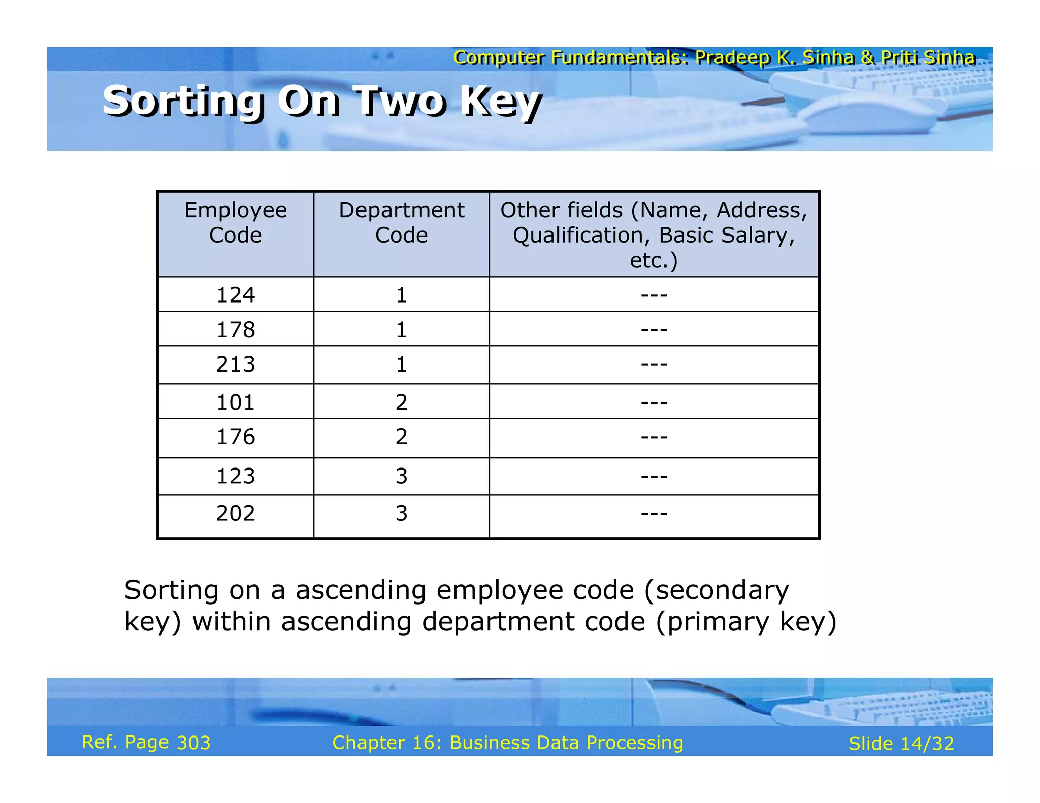 Computer Fundamentals: Pradeep K. Sinha & Priti SinhaComputer Fundamentals: Pradeep K. Sinha & Priti Sinha
Slide 14/32Chapter 16: Business Data ProcessingRef. Page
---3202
---3123
---2176
---2101
---1213
---1178
---1124
Other fields (Name, Address,
Qualification, Basic Salary,
etc.)
Department
Code
Employee
Code
Sorting on a ascending employee code (secondary
key) within ascending department code (primary key)
Sorting On Two KeySorting On Two Key
303
 