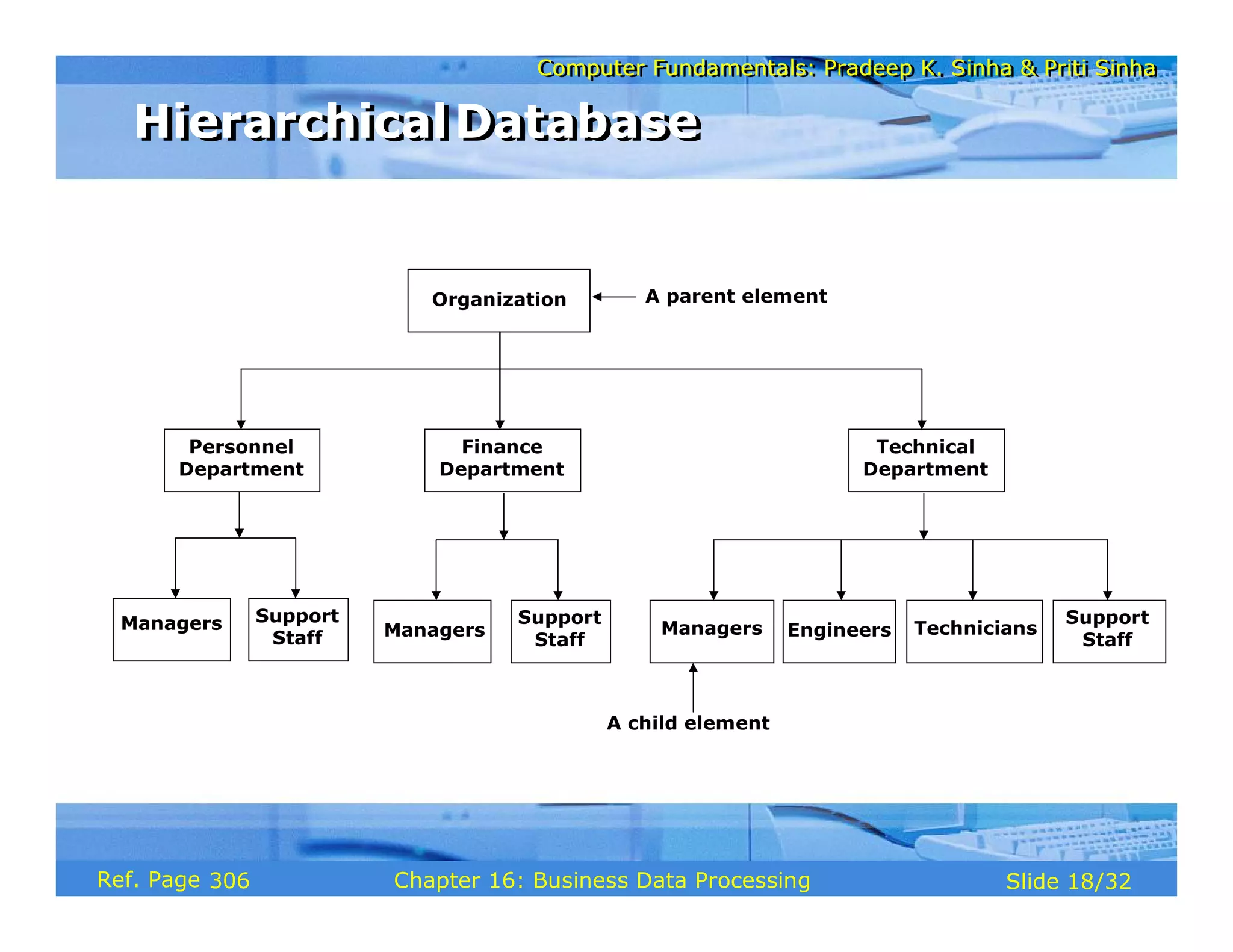 Computer Fundamentals: Pradeep K. Sinha & Priti SinhaComputer Fundamentals: Pradeep K. Sinha & Priti Sinha
Slide 18/32Chapter 16: Business Data ProcessingRef. Page
Organization
Personnel
Department
Finance
Department
Technical
Department
Managers Support
Staff
Managers Engineers Technicians
Support
Staff
Managers
Support
Staff
A parent element
A child element
HierarchicalDatabaseHierarchicalDatabase
306
 