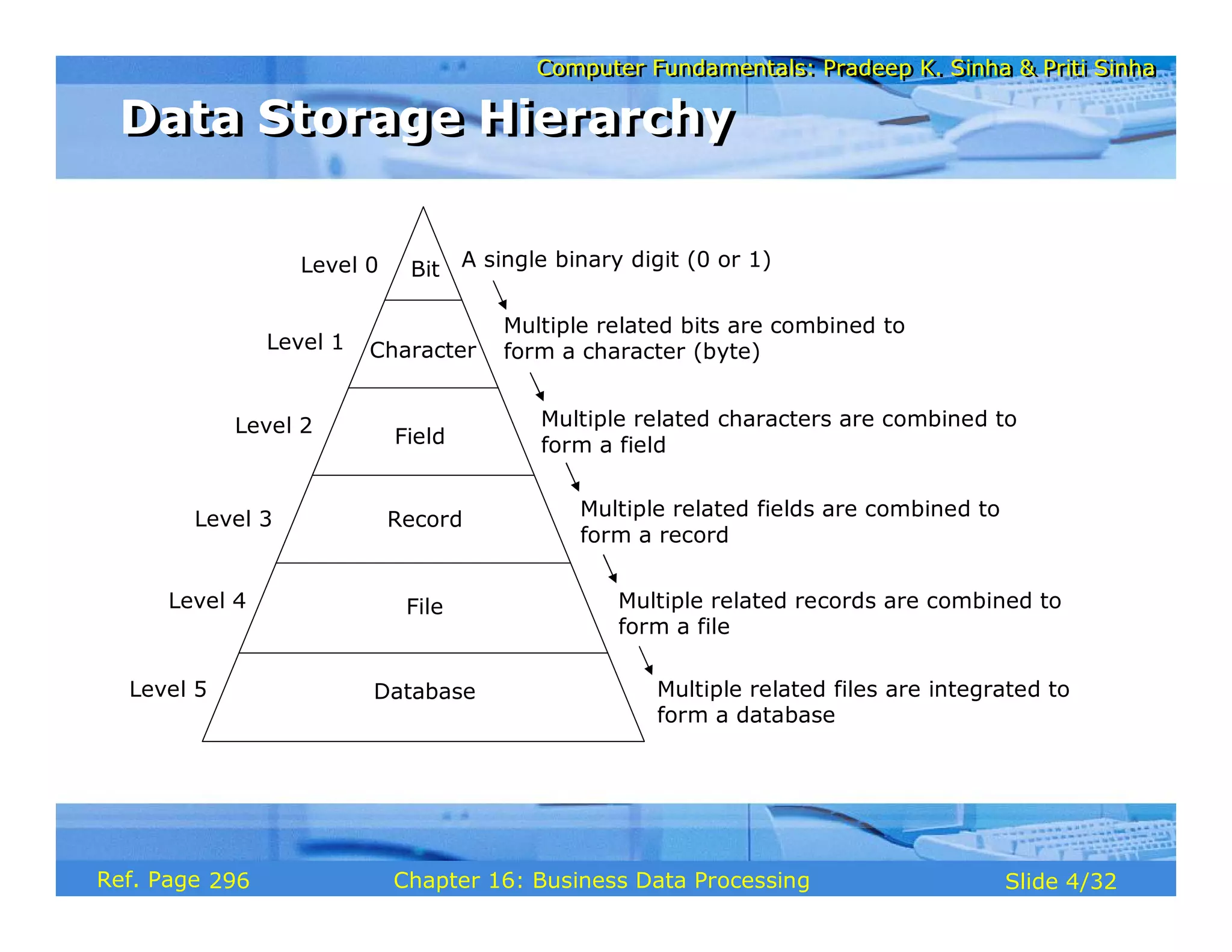 Computer Fundamentals: Pradeep K. Sinha & Priti SinhaComputer Fundamentals: Pradeep K. Sinha & Priti Sinha
Slide 4/32Chapter 16: Business Data ProcessingRef. Page
Character
Field
Record
File
Database
Level 0
Level 1
Level 2
Level 3
Level 4
Level 5
Bit A single binary digit (0 or 1)
Multiple related bits are combined to
form a character (byte)
Multiple related characters are combined to
form a field
Multiple related fields are combined to
form a record
Multiple related records are combined to
form a file
Multiple related files are integrated to
form a database
Data Storage HierarchyData Storage Hierarchy
296
 