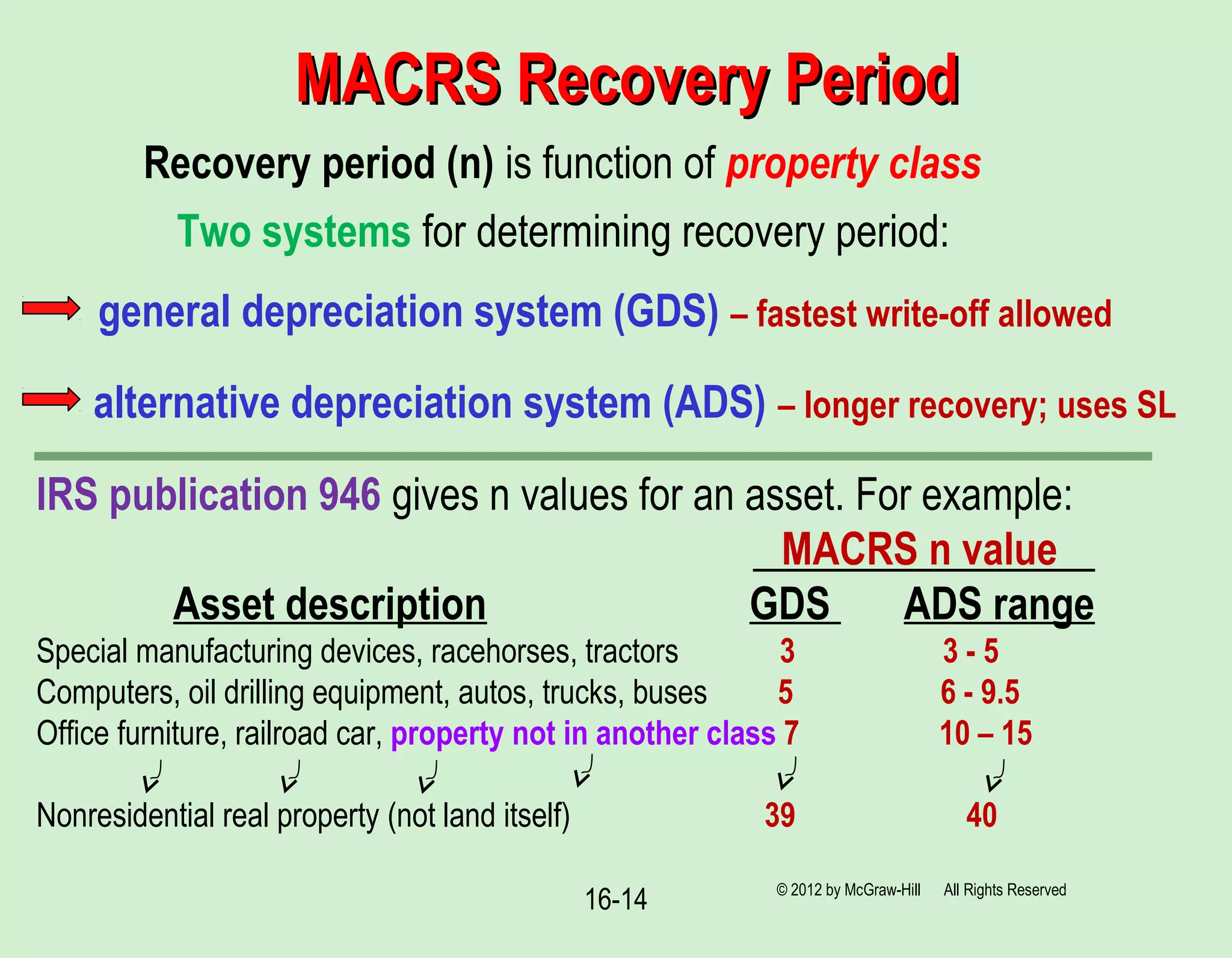 © 2012 by McGraw-Hill All Rights Reserved
16-14
MACRS Recovery PeriodMACRS Recovery Period
Recovery period (n) is function of property class
Two systems for determining recovery period:
general depreciation system (GDS) – fastest write-off allowed
alternative depreciation system (ADS) – longer recovery; uses SL
IRS publication 946 gives n values for an asset. For example:
MACRS n value
Asset description GDS ADS range
Special manufacturing devices, racehorses, tractors 3 3 - 5
Computers, oil drilling equipment, autos, trucks, buses 5 6 - 9.5
Office furniture, railroad car, property not in another class 7 10 – 15
Nonresidential real property (not land itself) 39 40
 
