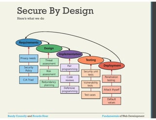 Secure By Design 
Here’s what we do 
Randy Connolly and Ricardo Hoar Fundamentals of Web Development 
 