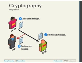 Cryptography 
The problem 
Randy Connolly and Ricardo Hoar Fundamentals of Web Development 
 